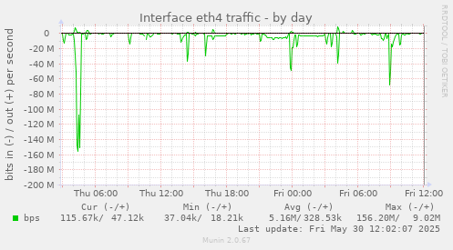 Interface eth4 traffic