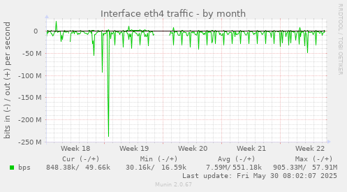 Interface eth4 traffic