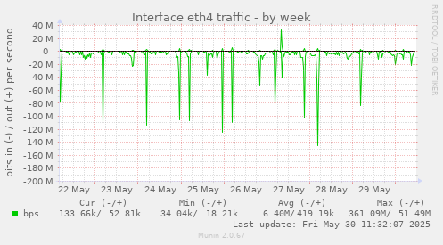 Interface eth4 traffic