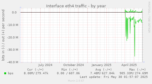 Interface eth4 traffic