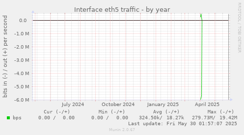 Interface eth5 traffic