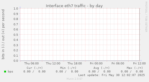 Interface eth7 traffic