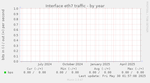 Interface eth7 traffic