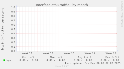 Interface eth8 traffic