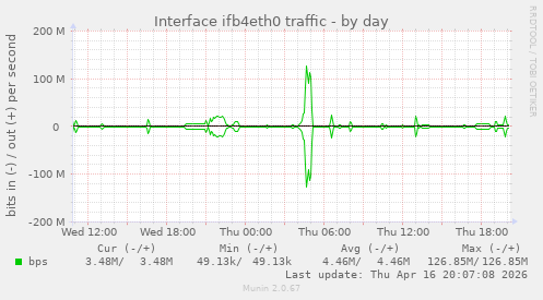 Interface ifb4eth0 traffic