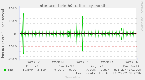 Interface ifb4eth0 traffic
