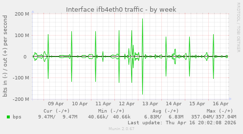 Interface ifb4eth0 traffic