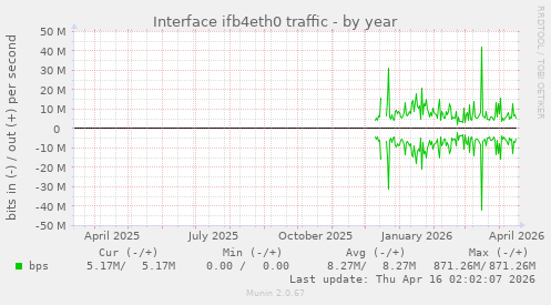Interface ifb4eth0 traffic