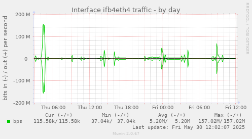 Interface ifb4eth4 traffic