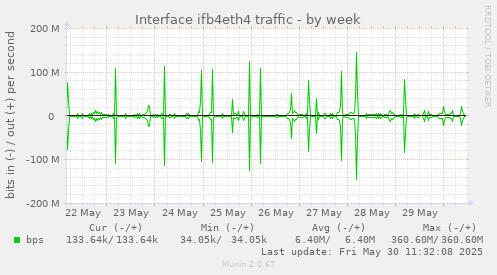 Interface ifb4eth4 traffic