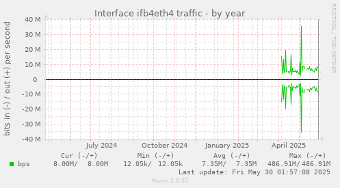 Interface ifb4eth4 traffic