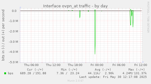 Interface ovpn_at traffic