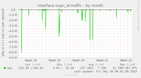 Interface ovpn_at traffic