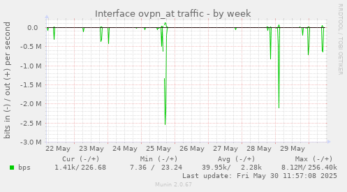 Interface ovpn_at traffic