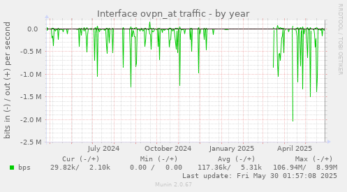Interface ovpn_at traffic