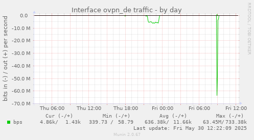 Interface ovpn_de traffic