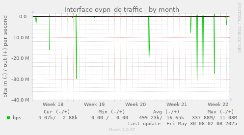 Interface ovpn_de traffic