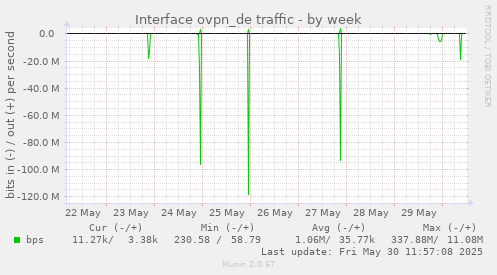 Interface ovpn_de traffic