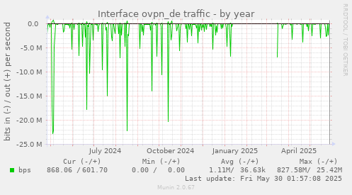 Interface ovpn_de traffic