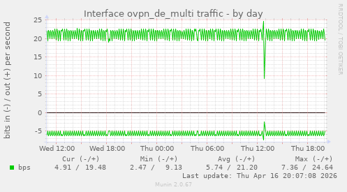 Interface ovpn_de_multi traffic