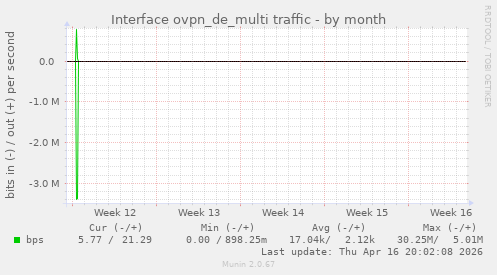 Interface ovpn_de_multi traffic