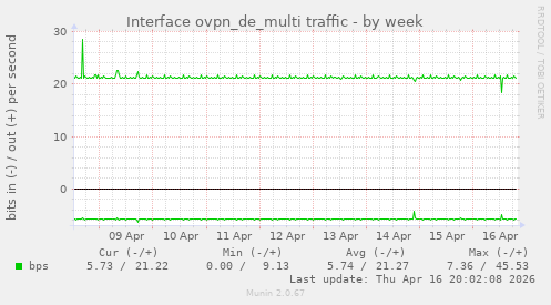 Interface ovpn_de_multi traffic