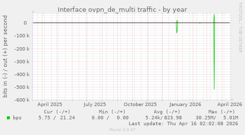 Interface ovpn_de_multi traffic
