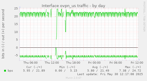 Interface ovpn_us traffic