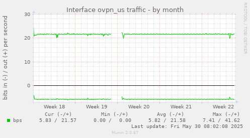 Interface ovpn_us traffic