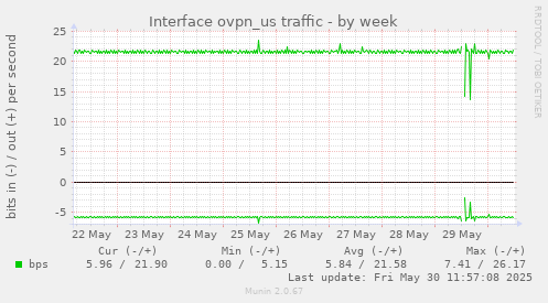 Interface ovpn_us traffic