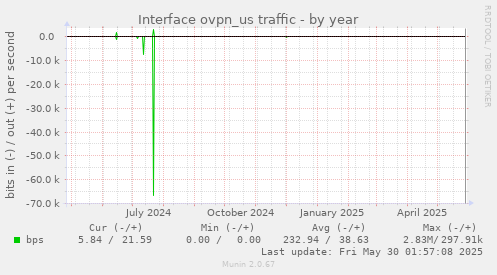 Interface ovpn_us traffic