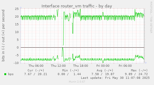 Interface router_vm traffic