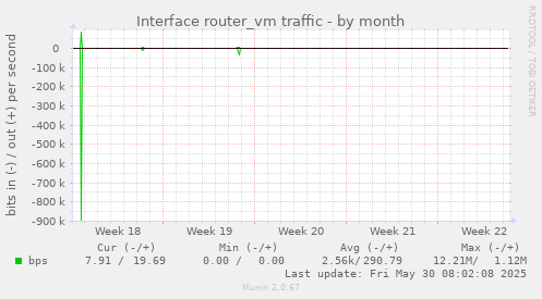 Interface router_vm traffic