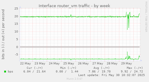 Interface router_vm traffic