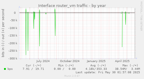 Interface router_vm traffic