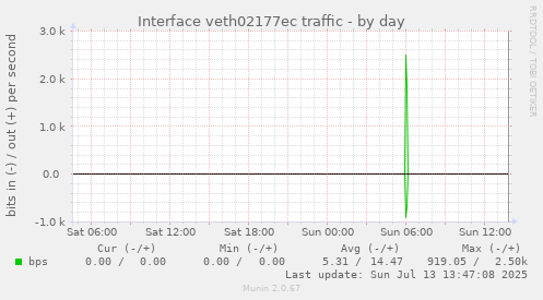 Interface veth02177ec traffic