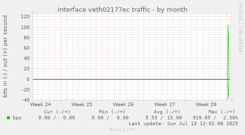 Interface veth02177ec traffic