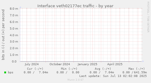 Interface veth02177ec traffic