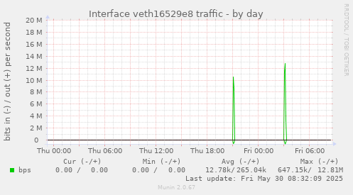 Interface veth16529e8 traffic