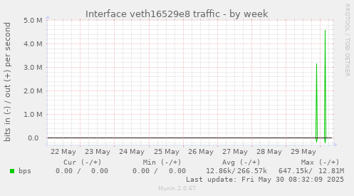Interface veth16529e8 traffic