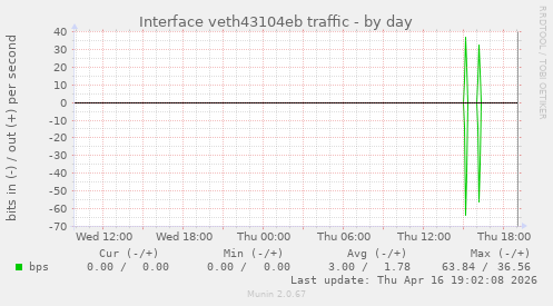 Interface veth43104eb traffic