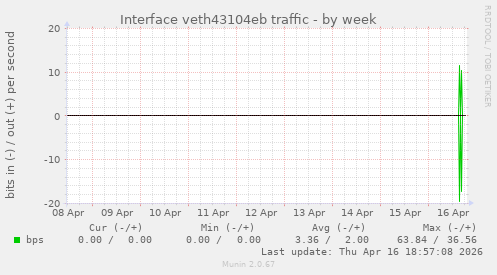 Interface veth43104eb traffic