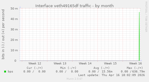 Interface veth49165df traffic