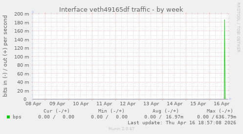 Interface veth49165df traffic