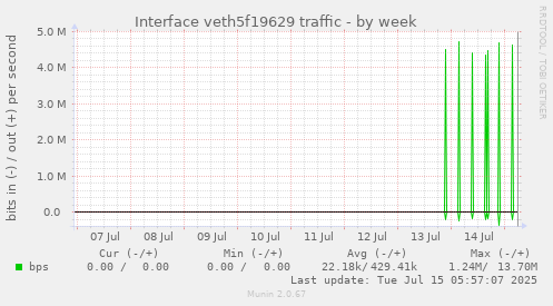 Interface veth5f19629 traffic