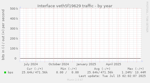 Interface veth5f19629 traffic