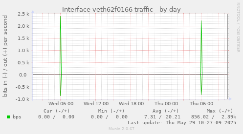 Interface veth62f0166 traffic