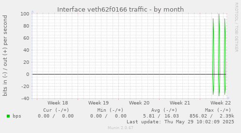 Interface veth62f0166 traffic