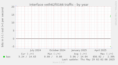 Interface veth62f0166 traffic