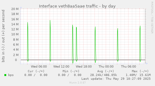 Interface veth8aa5aae traffic